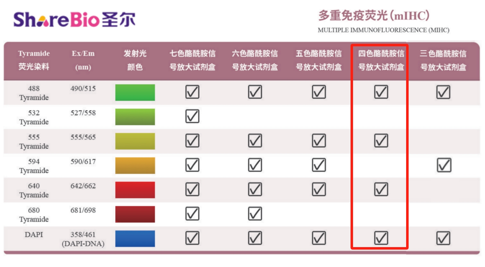 四色酪酰胺信号放大试剂盒(鼠兔通用） Four color tyramide signal amplification kit (pika universal secondary antibody)